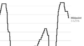 Suku bunga referensi rata-rata di AS antara 1995 dan 2025. Grafik: Reuters